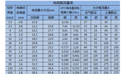 一平方电线能承受多少电流