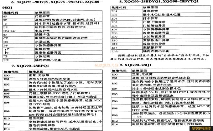 全自动洗衣机FC错误代码诊断与解决方法 三洋洗衣机U6故障代码诊断与解决方法