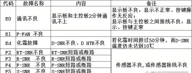 冰箱通电不制冷的原因和解决办法