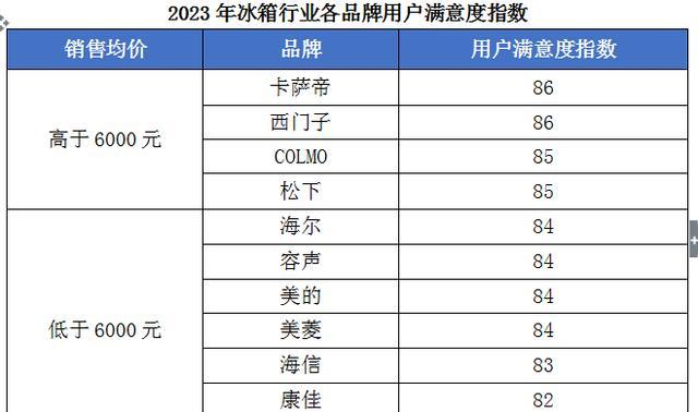 冰箱测评：耗电量大、异味串味、噪音大让消费者不满意