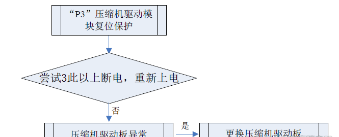 格力中央空调多联机维修故障代码-P0、P1、P2、P3处理方法解决