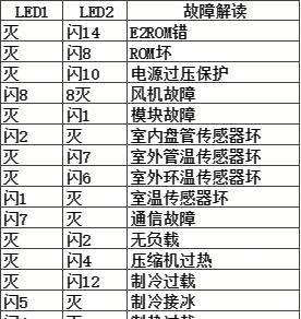 海尔家用空调、商用柜机和三菱重工海尔柜机维修故障代码