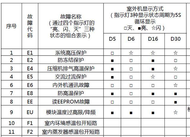 5匹格力空调e1是什么故障如何处理？