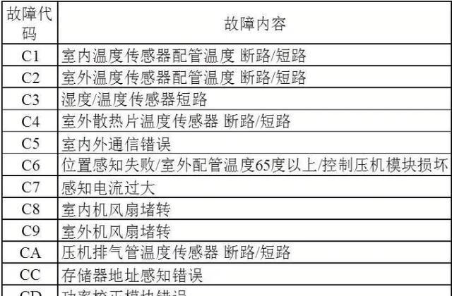 LG乐金空调维修故障代码解读