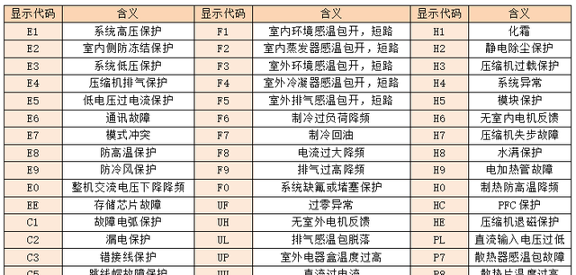 空调显示f0怎么修理？为什么要设置故障代码？来对接“暗号”吧