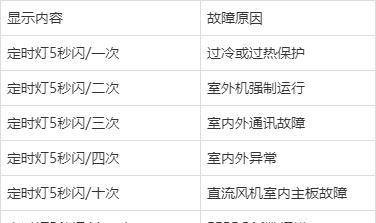 日立家用空调&家用中央空调出现代码是什么情况？