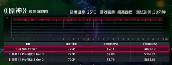 红魔9Pro+游戏性能测试