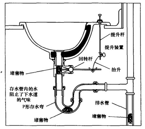 厨房水管堵塞如何疏通？厨房排水管道疏通小妙招