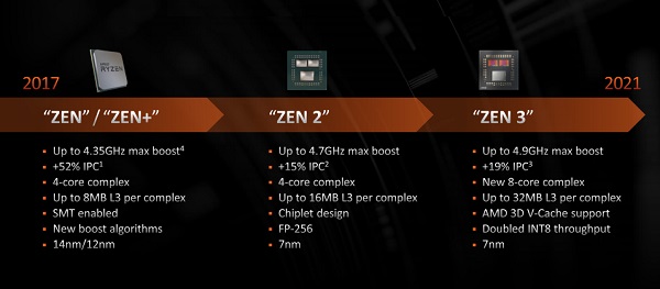 zen3架构的cpu介绍