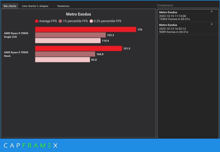 Win11 22H2出现降低AMD Ryzen 7000 CPU PC设备性能问题